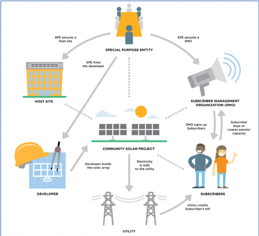 Value Proposition for Three Critical Community Solar Stakeholders